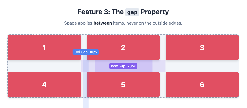Feature 3: The gap Property example