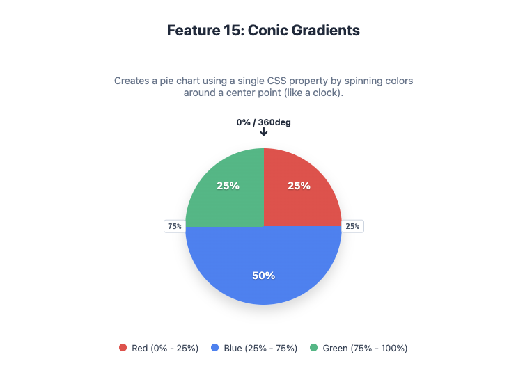 Feature 15: Conic Gradients example