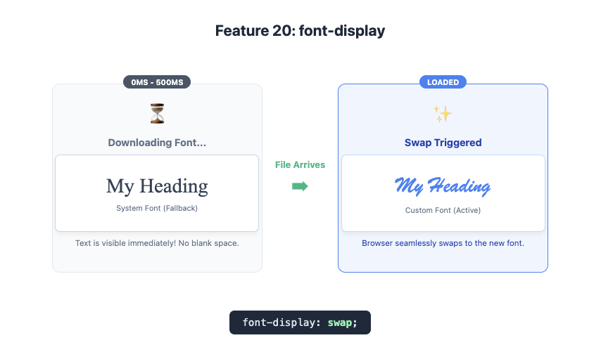 Feature 20: font-display example